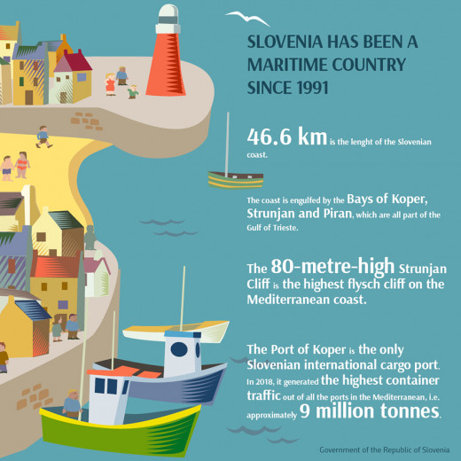 Infographic Slovenia maritime countri