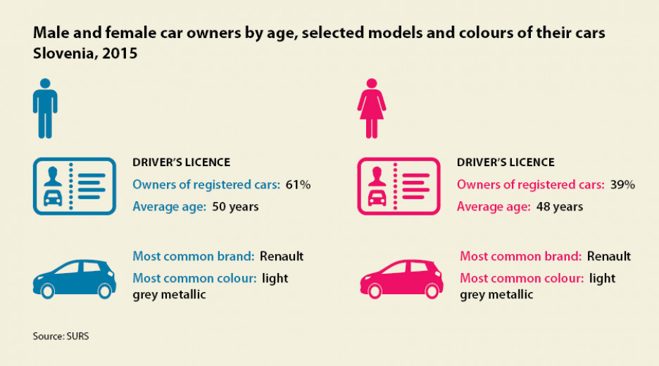 Infographic: Car owners by age, model of car and colour; Slovenia, 2015. Source: SORS