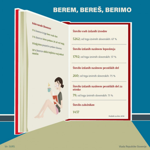 Infografika o bralnih navadah Slovencev