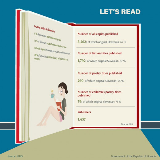 Infographic Reading habits of Slovenians