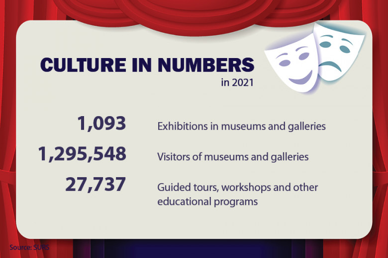 Culture in numbers in 2021. Exhibitions in museums and galleries 1,093 Visitors of museums and galleries 1,295,548 Guided tours, workshops and other educational programs 27,737  Source: SURS
