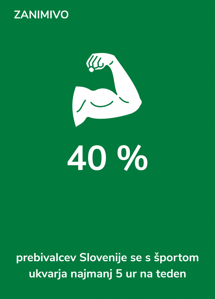 Zanimivo - 40 % prebivalcev Slovenije se s športom ukvarja najmanj 5 ur na teden