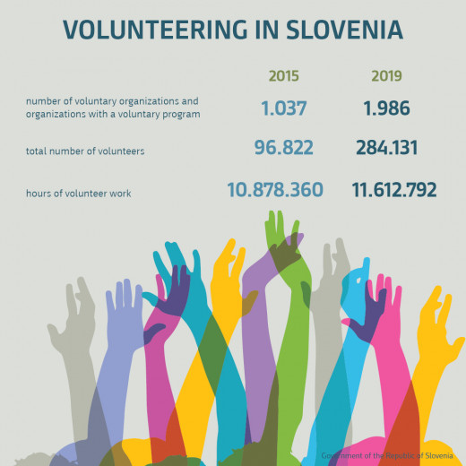 Infographic Volunteering in Slovenia
