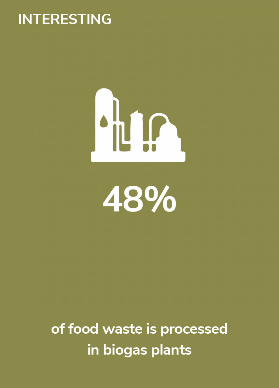 Interesting - 48 % of food waste is processed in biogas plants