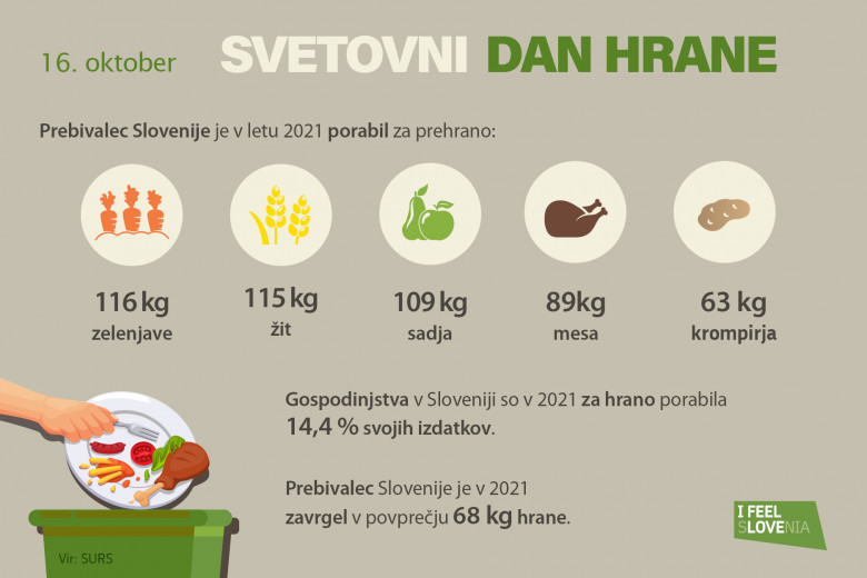 Infografika Svetovni dan hrane