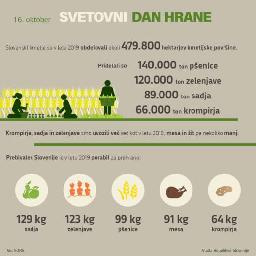 Infografika Svetovni dan hrane 2020