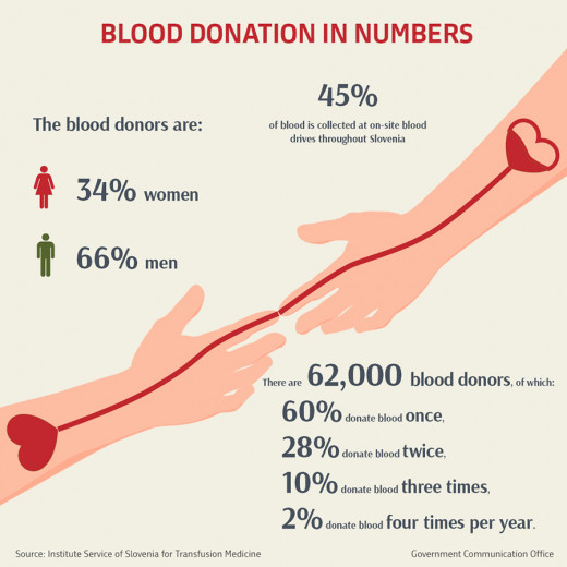 Infographic blood donation