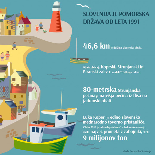 Infografika Slovenija je pomorska država